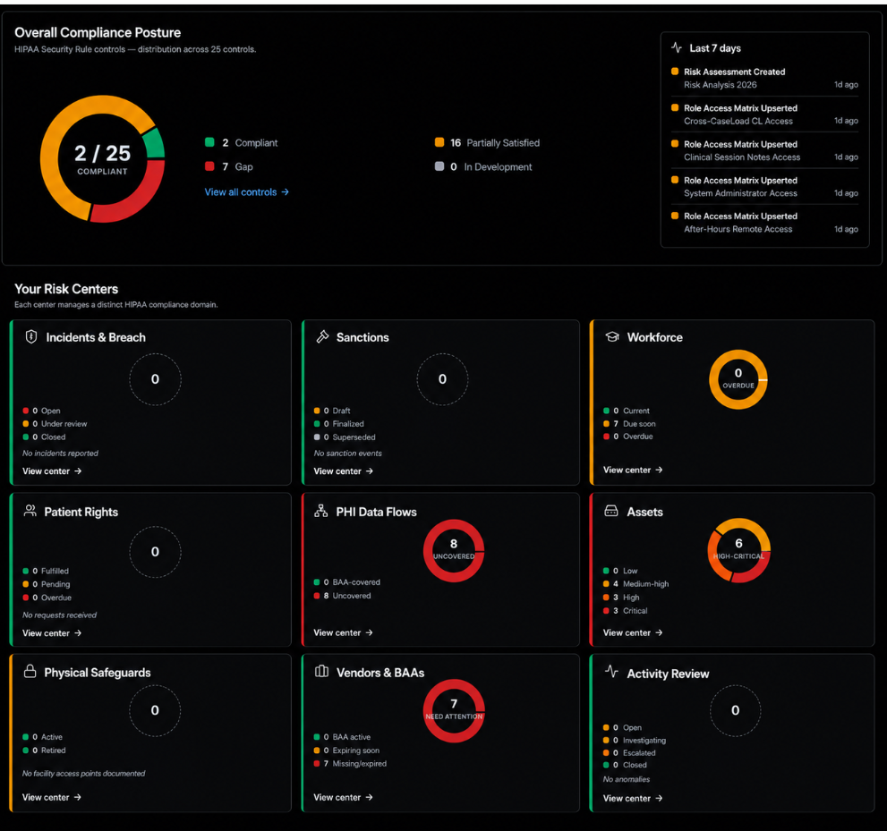 A HIPAA compliance dashboard for an ABA clinic showing 2 of 25 controls compliant, 7 gaps and 16 partially satisfied. Risk centers show 8 uncovered PHI data flows, 7 vendors with missing or expired BAAs, 6 high or critical assets, 7 workforce training items due soon, and no physical safeguards documented.