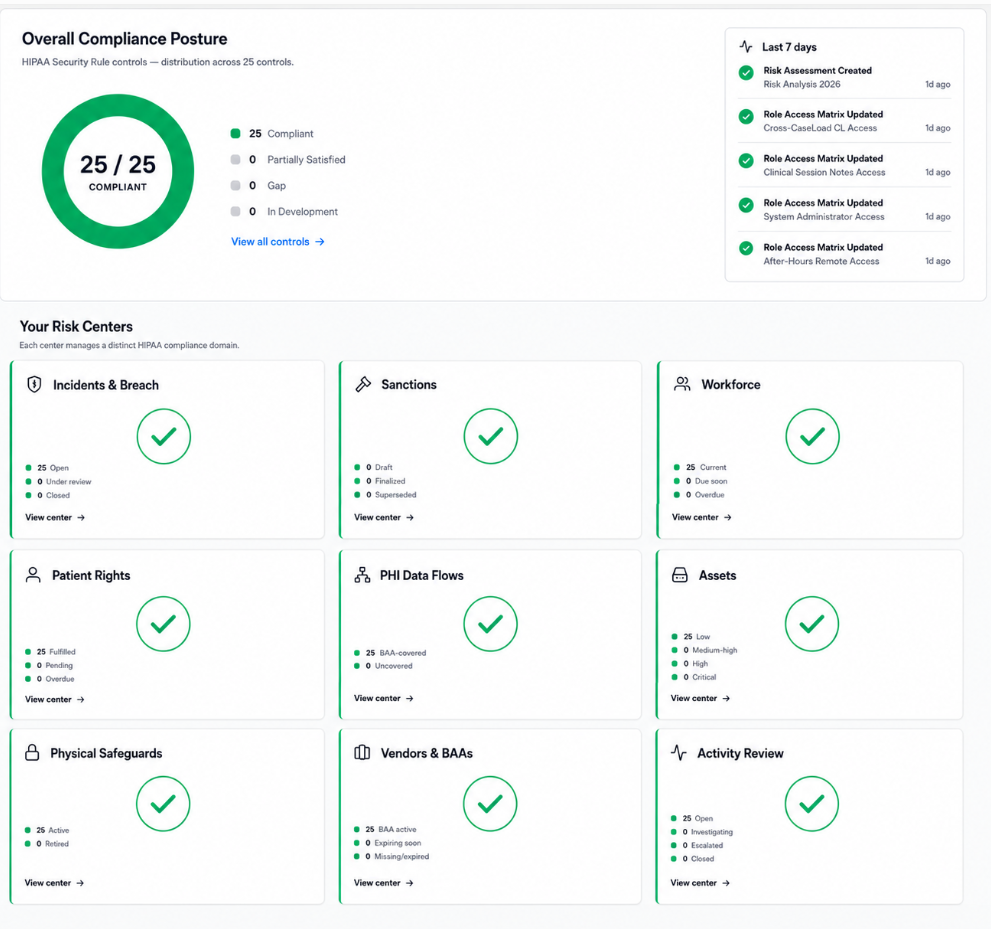 The same HIPAA compliance dashboard showing 25 of 25 controls compliant, zero gaps. Every risk center is green: incidents logged, sanctions policy live, workforce training current, patient rights tracked, PHI data flows BAA covered, assets inventoried, physical safeguards documented, vendor BAAs executed, activity review performed.